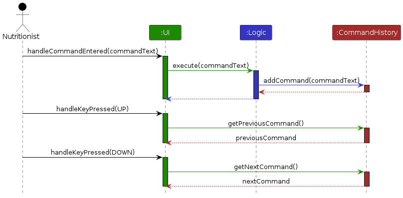 Command History Sequence Diagram
