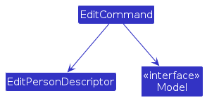EditCommand Class Diagram