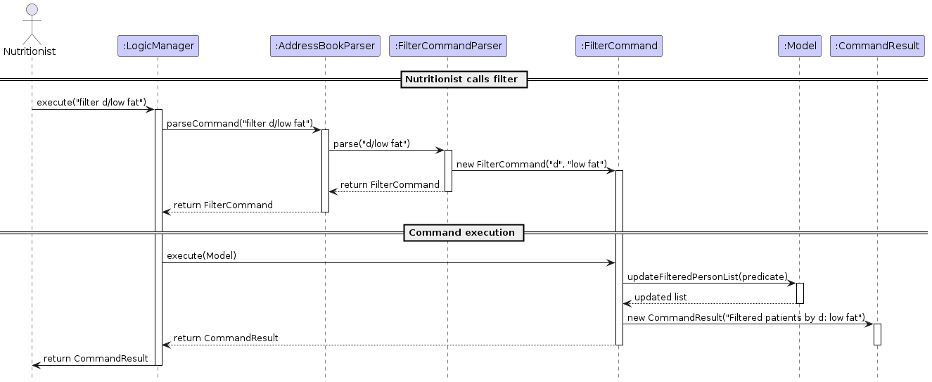 Interactions Inside the Logic Component for the `filter d/low fat` Command