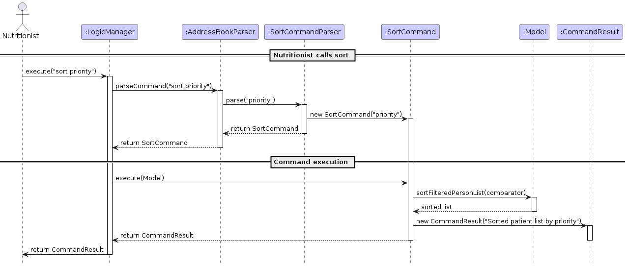 Interactions Inside the Logic Component for the `sort priority` Command